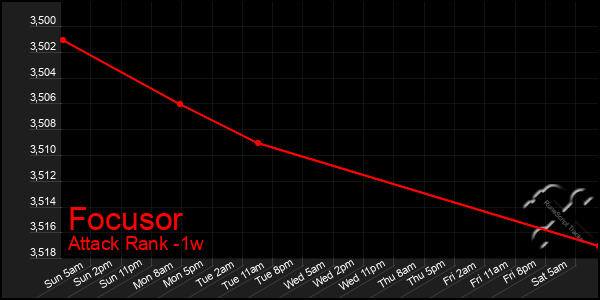 Last 7 Days Graph of Focusor