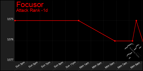 Last 24 Hours Graph of Focusor