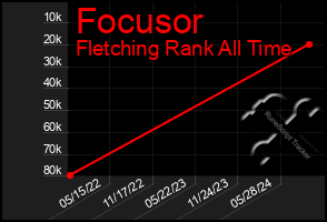 Total Graph of Focusor