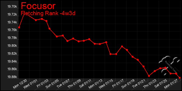 Last 31 Days Graph of Focusor