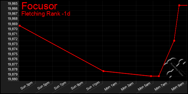 Last 24 Hours Graph of Focusor