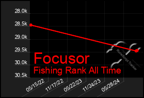 Total Graph of Focusor