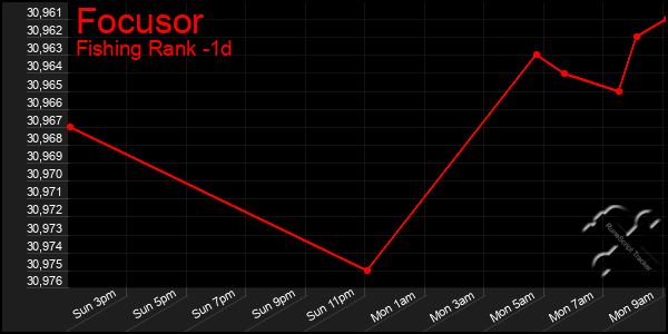 Last 24 Hours Graph of Focusor