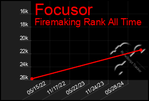 Total Graph of Focusor