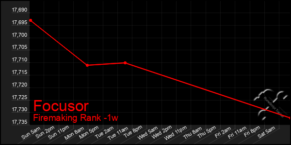 Last 7 Days Graph of Focusor