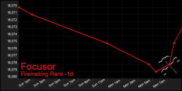 Last 24 Hours Graph of Focusor