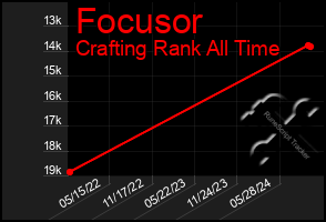 Total Graph of Focusor