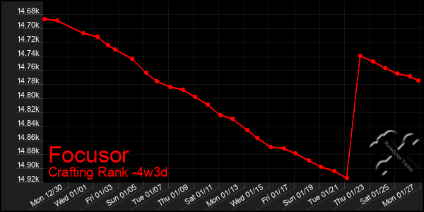 Last 31 Days Graph of Focusor