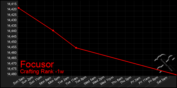 Last 7 Days Graph of Focusor