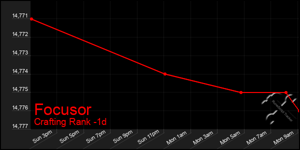 Last 24 Hours Graph of Focusor