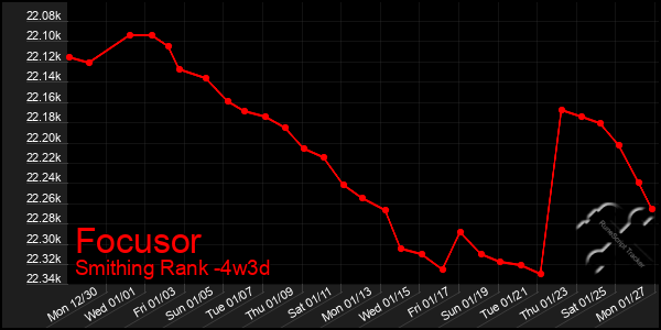 Last 31 Days Graph of Focusor