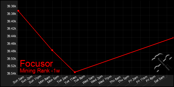 Last 7 Days Graph of Focusor