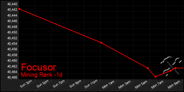 Last 24 Hours Graph of Focusor