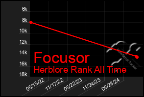 Total Graph of Focusor