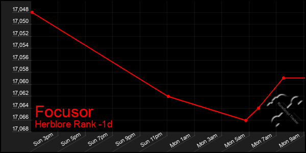 Last 24 Hours Graph of Focusor