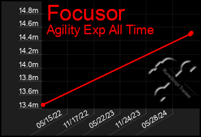 Total Graph of Focusor