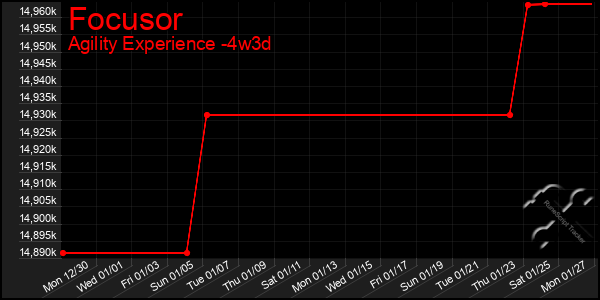 Last 31 Days Graph of Focusor