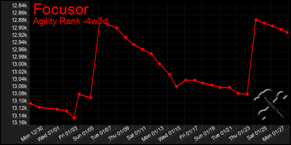 Last 31 Days Graph of Focusor