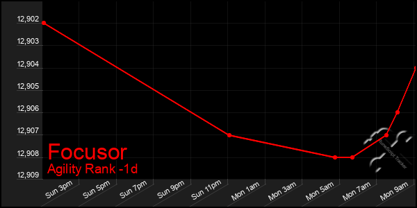 Last 24 Hours Graph of Focusor