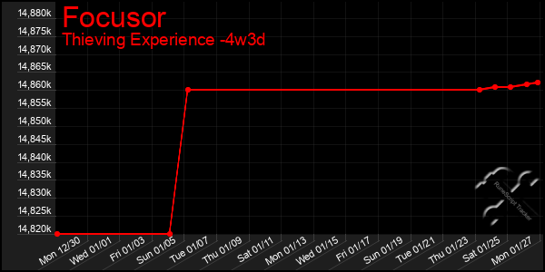 Last 31 Days Graph of Focusor