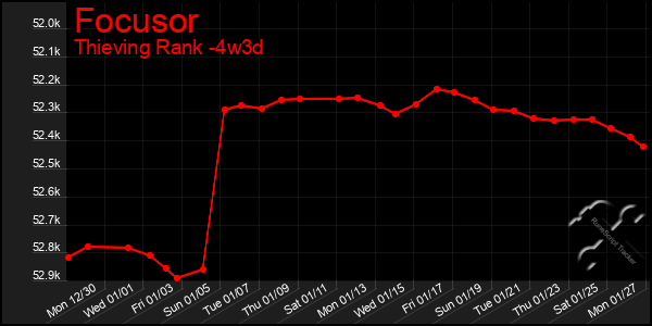 Last 31 Days Graph of Focusor