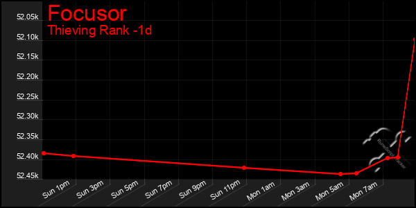 Last 24 Hours Graph of Focusor