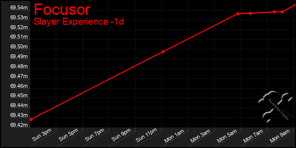 Last 24 Hours Graph of Focusor