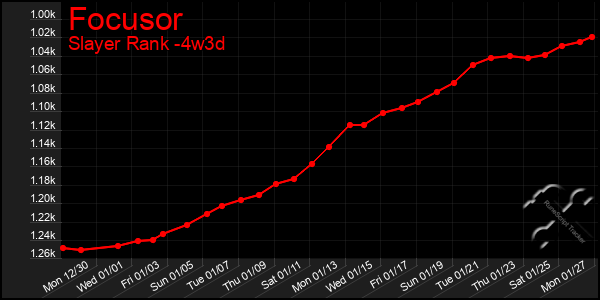 Last 31 Days Graph of Focusor