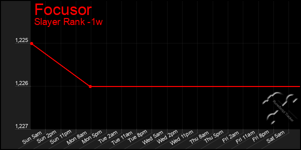 Last 7 Days Graph of Focusor