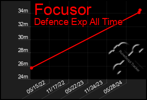 Total Graph of Focusor