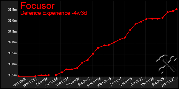 Last 31 Days Graph of Focusor