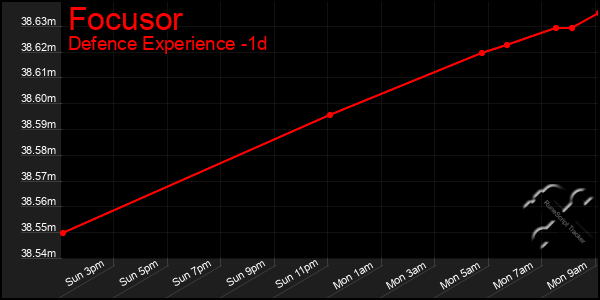 Last 24 Hours Graph of Focusor