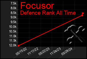 Total Graph of Focusor