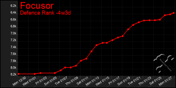 Last 31 Days Graph of Focusor