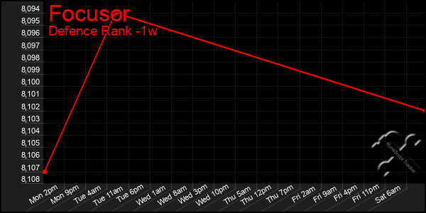 Last 7 Days Graph of Focusor