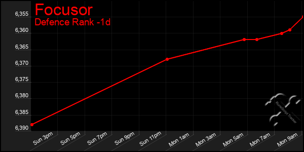 Last 24 Hours Graph of Focusor