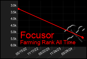 Total Graph of Focusor