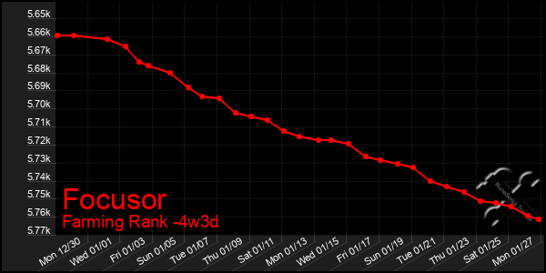 Last 31 Days Graph of Focusor