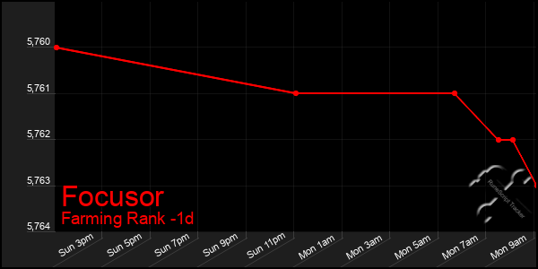 Last 24 Hours Graph of Focusor