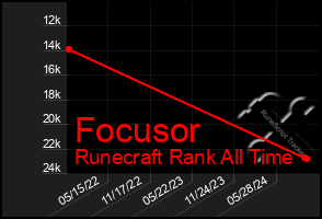 Total Graph of Focusor