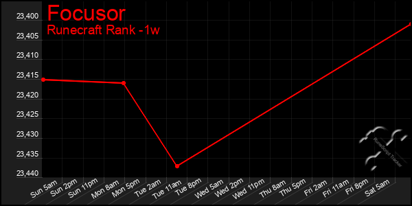 Last 7 Days Graph of Focusor