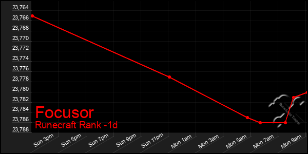 Last 24 Hours Graph of Focusor