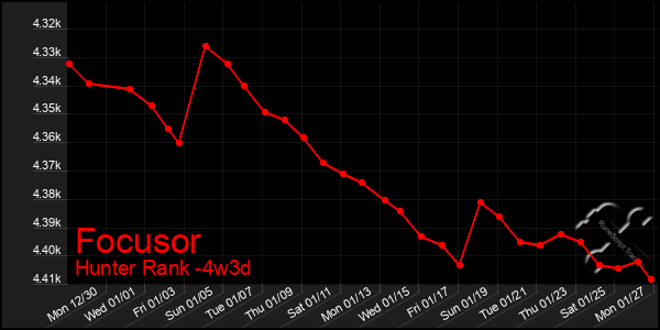 Last 31 Days Graph of Focusor