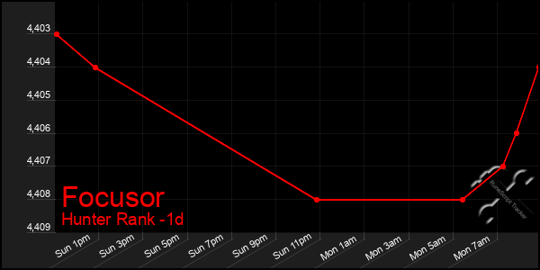 Last 24 Hours Graph of Focusor