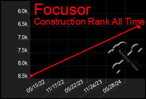 Total Graph of Focusor