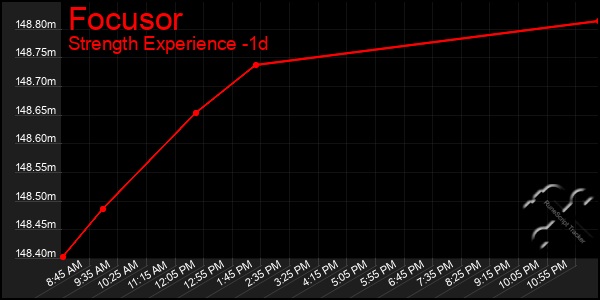 Last 24 Hours Graph of Focusor