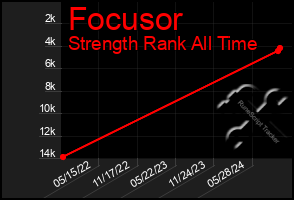 Total Graph of Focusor