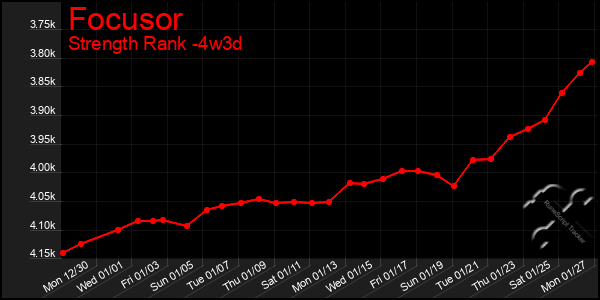 Last 31 Days Graph of Focusor