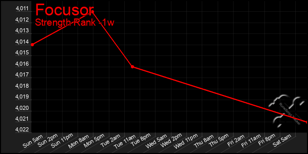 Last 7 Days Graph of Focusor