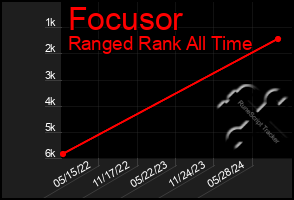 Total Graph of Focusor